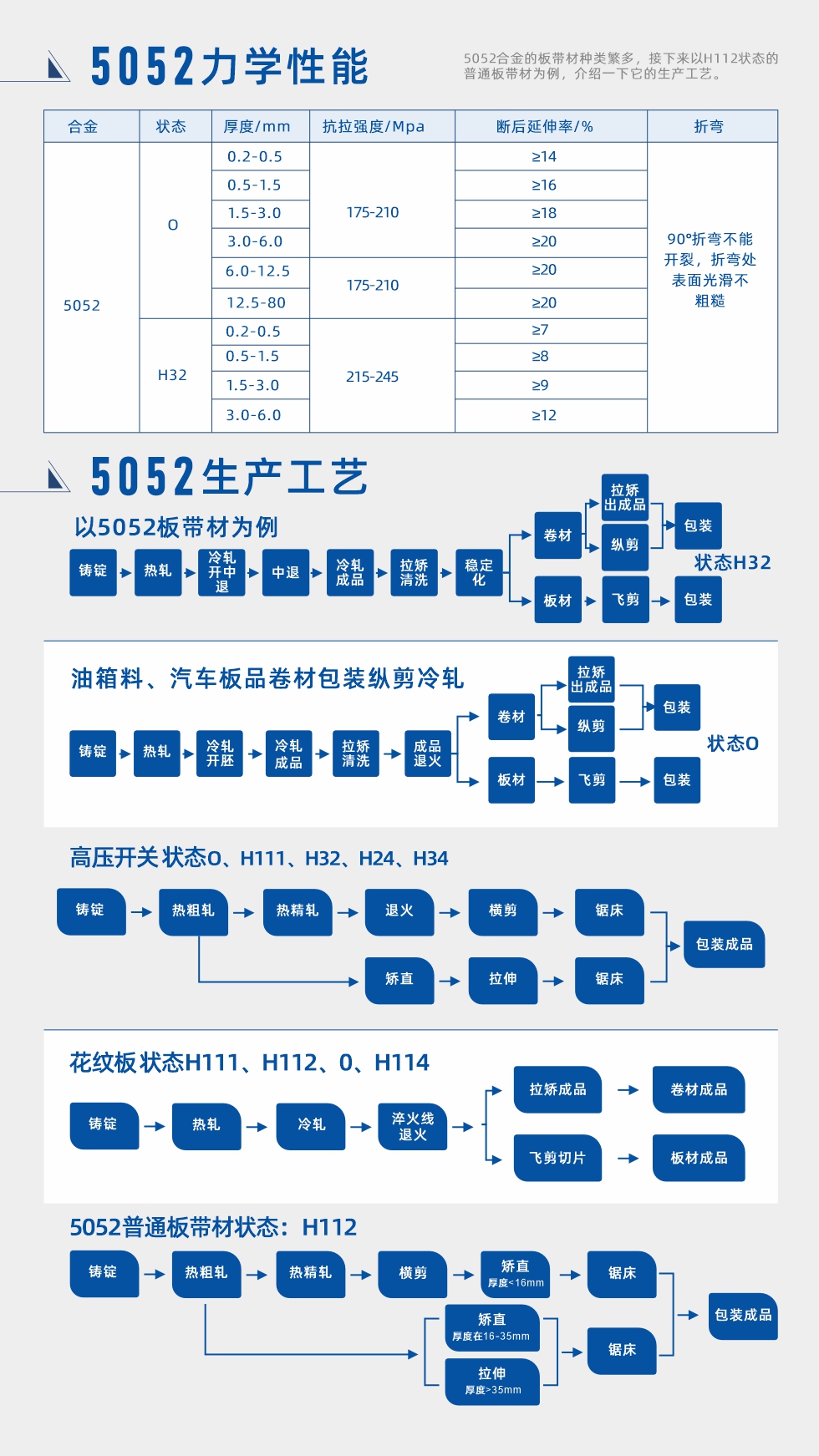 合金成分、力學(xué)性能、生產(chǎn)工藝