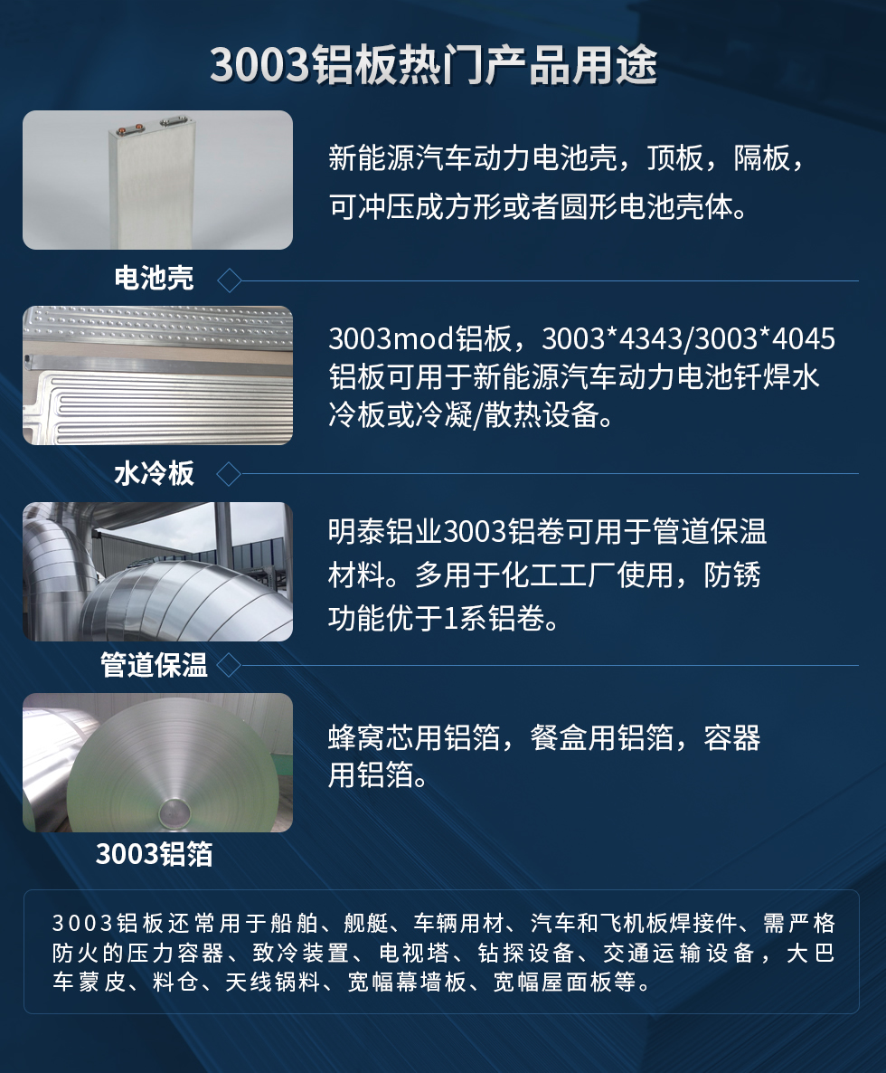 3003鋁板熱門產(chǎn)品用途：1、電池殼：新能源汽車動(dòng)力電池殼，頂板，隔板，可沖壓成方形或者圓形電池殼體。2、水冷板：3003mod鋁板，3003*4343/3003*4045鋁板可用于新能源汽車動(dòng)力電池釬焊水冷板或冷凝/散熱設(shè)備。3、管道保溫：明泰鋁業(yè)3003鋁卷可用于管道保溫材料。多用于化工工廠使用，防銹功能優(yōu)于1系鋁卷。4、3003鋁箔：蜂窩芯用鋁箔，餐盒用鋁箔，容器用鋁箔。3003鋁板還常用于船舶、艦艇、車輛用材、汽車和飛機(jī)板焊接件、需嚴(yán)格防火的壓力容器、致冷裝置、電視塔、鉆探設(shè)備、交通運(yùn)輸設(shè)備，大巴車蒙皮、料倉(cāng)、天線鍋料、寬幅幕墻板、寬幅屋面板等。
